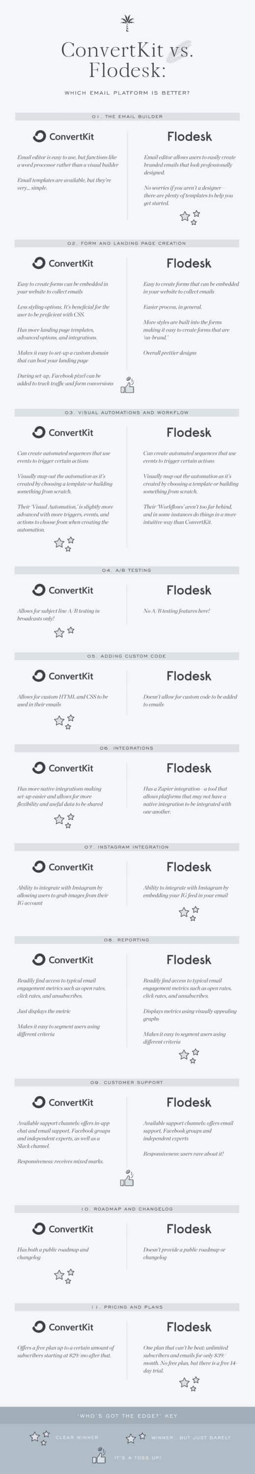 ConvertKit vs. Flodesk: Which email platform is better? | Davey & Krista